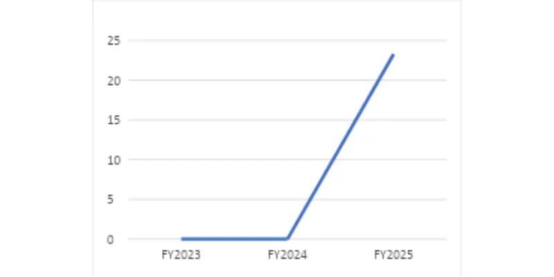 Revenue Trend Chart